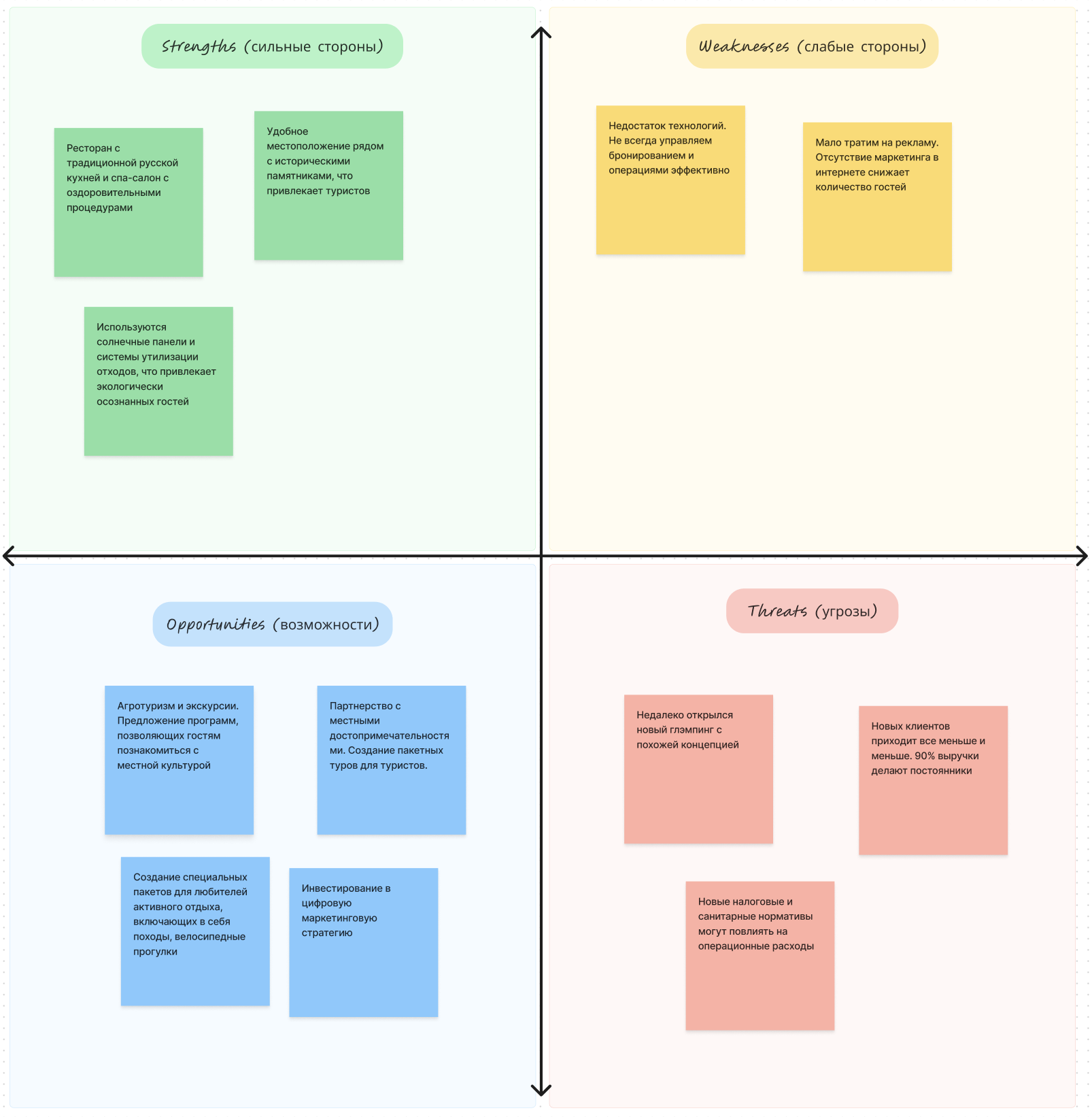 Как использовать SWOT-анализ в отельном бизнесе?